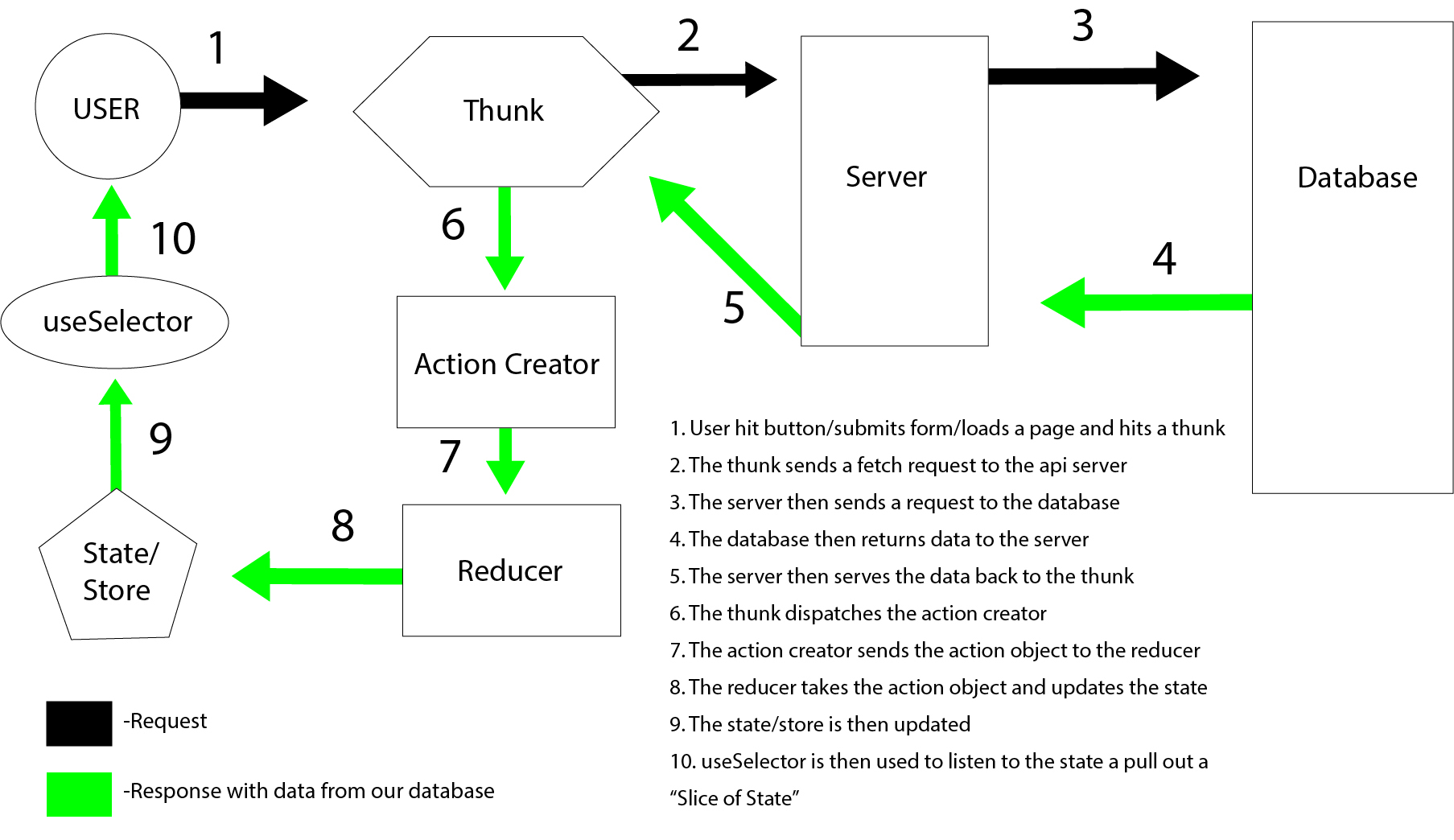 Redux flow chart
